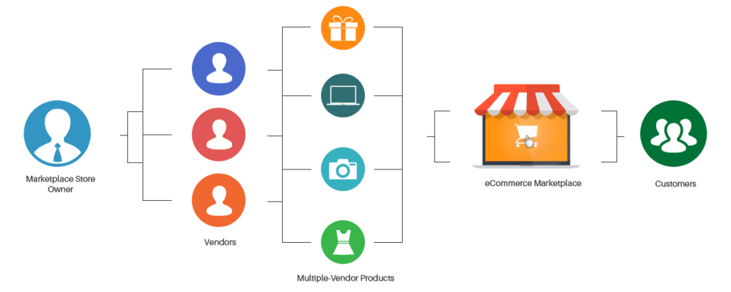omnichannel multivendor